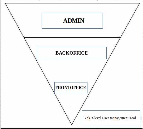 Old Zak User Management Tool
